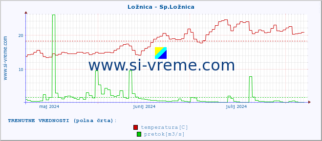 POVPREČJE :: Ložnica - Sp.Ložnica :: temperatura | pretok | višina :: zadnje leto / en dan.