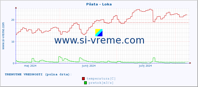 POVPREČJE :: Pšata - Loka :: temperatura | pretok | višina :: zadnje leto / en dan.