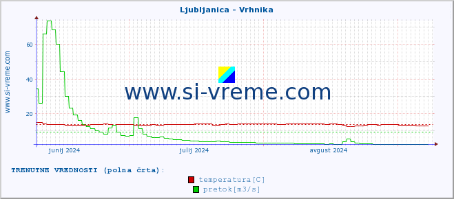 POVPREČJE :: Ljubljanica - Vrhnika :: temperatura | pretok | višina :: zadnje leto / en dan.