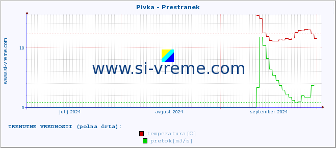 POVPREČJE :: Pivka - Prestranek :: temperatura | pretok | višina :: zadnje leto / en dan.