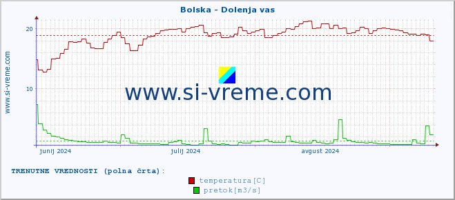 POVPREČJE :: Bolska - Dolenja vas :: temperatura | pretok | višina :: zadnje leto / en dan.