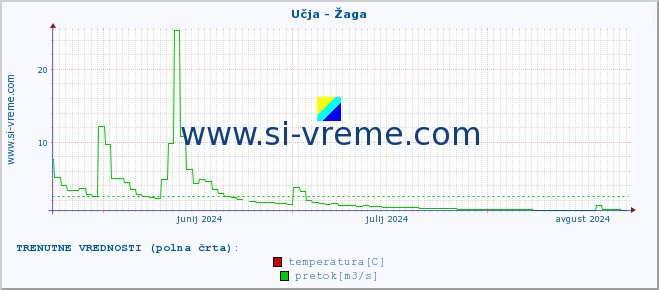 POVPREČJE :: Učja - Žaga :: temperatura | pretok | višina :: zadnje leto / en dan.