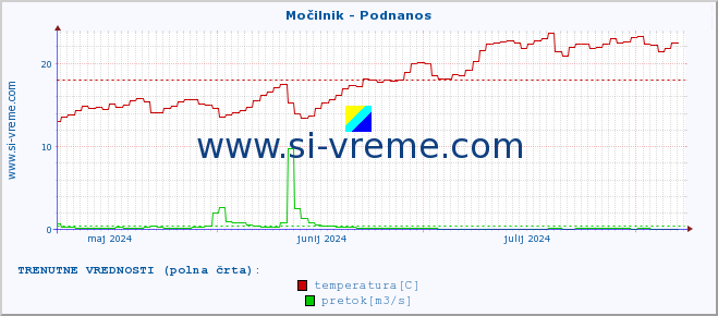 POVPREČJE :: Močilnik - Podnanos :: temperatura | pretok | višina :: zadnje leto / en dan.