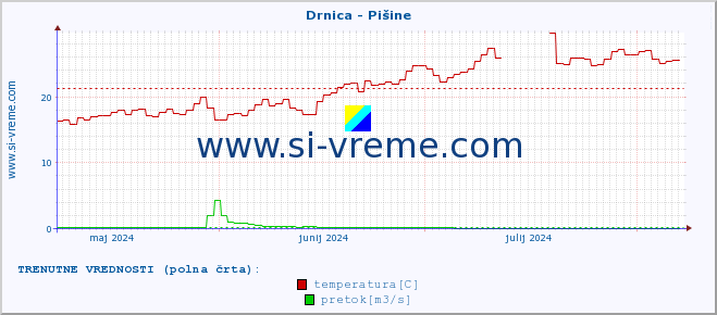 POVPREČJE :: Drnica - Pišine :: temperatura | pretok | višina :: zadnje leto / en dan.