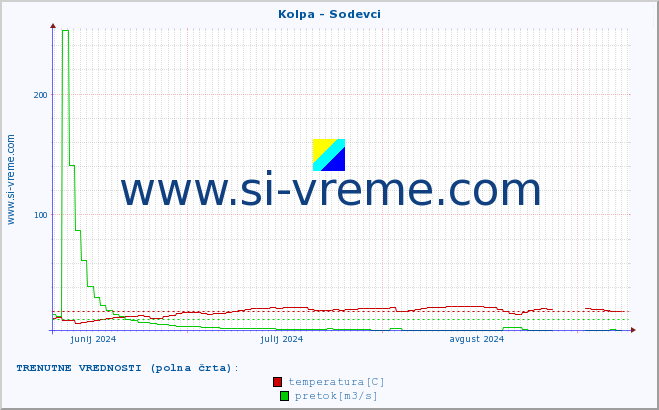 POVPREČJE :: Kolpa - Sodevci :: temperatura | pretok | višina :: zadnje leto / en dan.