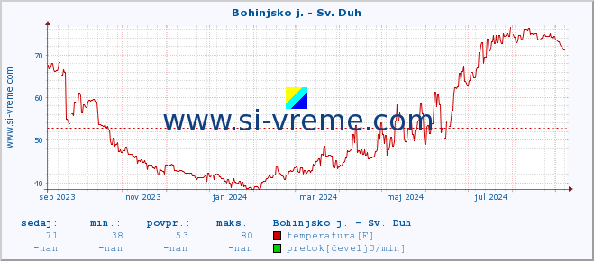 POVPREČJE :: Bohinjsko j. - Sv. Duh :: temperatura | pretok | višina :: zadnje leto / en dan.