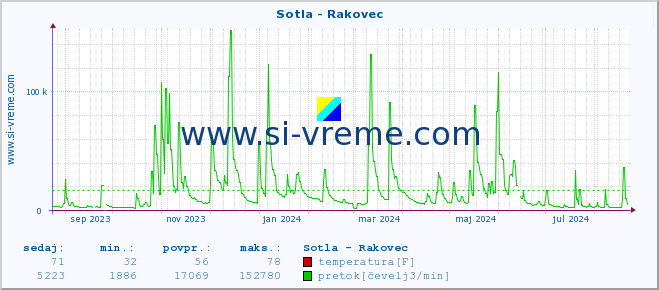 POVPREČJE :: Sotla - Rakovec :: temperatura | pretok | višina :: zadnje leto / en dan.