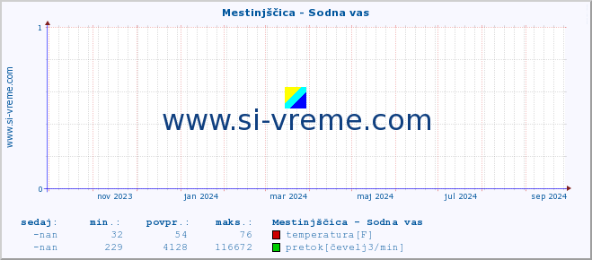 POVPREČJE :: Mestinjščica - Sodna vas :: temperatura | pretok | višina :: zadnje leto / en dan.