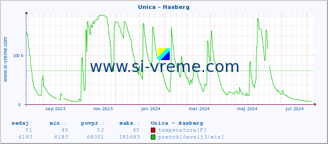 POVPREČJE :: Unica - Hasberg :: temperatura | pretok | višina :: zadnje leto / en dan.