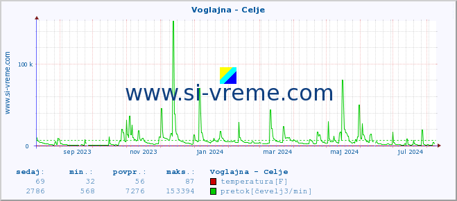 POVPREČJE :: Voglajna - Celje :: temperatura | pretok | višina :: zadnje leto / en dan.