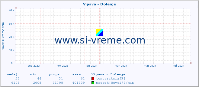 POVPREČJE :: Vipava - Dolenje :: temperatura | pretok | višina :: zadnje leto / en dan.