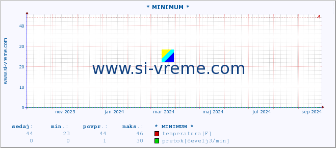 POVPREČJE :: * MINIMUM * :: temperatura | pretok | višina :: zadnje leto / en dan.