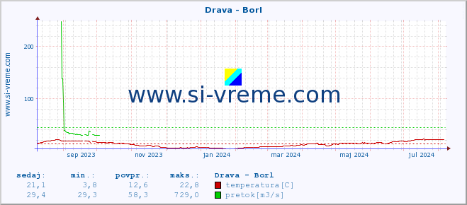 POVPREČJE :: Drava - Borl :: temperatura | pretok | višina :: zadnje leto / en dan.