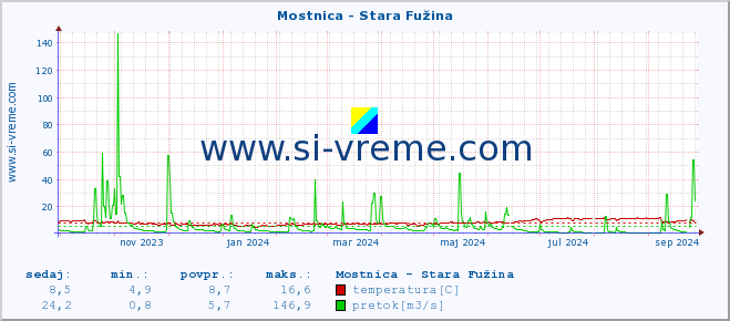 POVPREČJE :: Mostnica - Stara Fužina :: temperatura | pretok | višina :: zadnje leto / en dan.