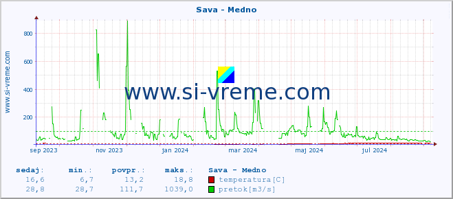 POVPREČJE :: Sava - Medno :: temperatura | pretok | višina :: zadnje leto / en dan.