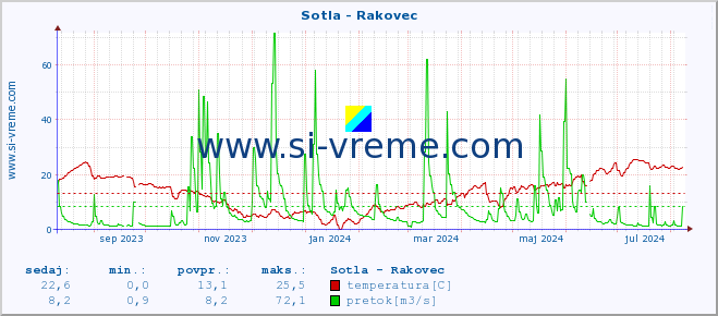 POVPREČJE :: Sotla - Rakovec :: temperatura | pretok | višina :: zadnje leto / en dan.