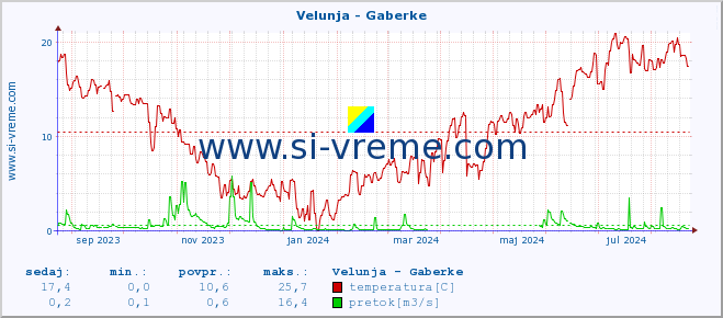 POVPREČJE :: Velunja - Gaberke :: temperatura | pretok | višina :: zadnje leto / en dan.