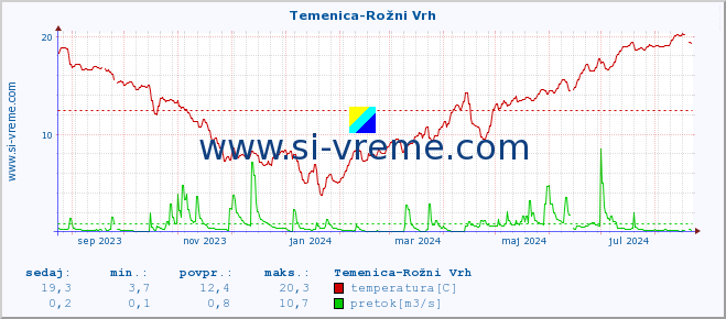 POVPREČJE :: Temenica-Rožni Vrh :: temperatura | pretok | višina :: zadnje leto / en dan.