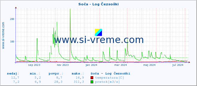 POVPREČJE :: Soča - Log Čezsoški :: temperatura | pretok | višina :: zadnje leto / en dan.