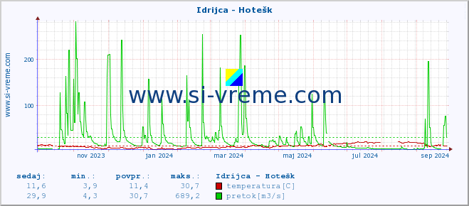 POVPREČJE :: Idrijca - Hotešk :: temperatura | pretok | višina :: zadnje leto / en dan.