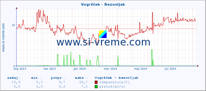 POVPREČJE :: Vogršček - Bezovljak :: temperatura | pretok | višina :: zadnje leto / en dan.