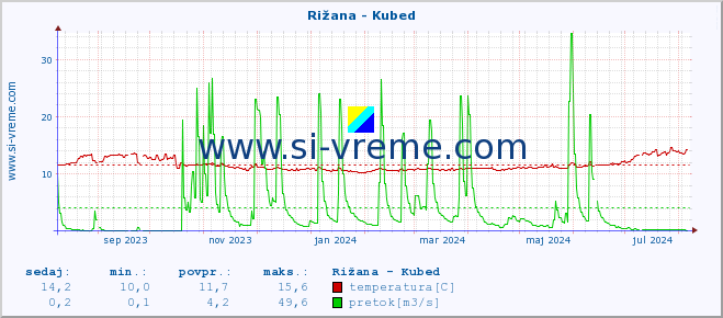 POVPREČJE :: Rižana - Kubed :: temperatura | pretok | višina :: zadnje leto / en dan.