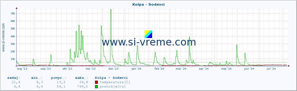 POVPREČJE :: Kolpa - Sodevci :: temperatura | pretok | višina :: zadnje leto / en dan.