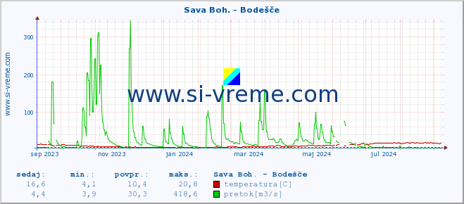 POVPREČJE :: Sava Boh. - Bodešče :: temperatura | pretok | višina :: zadnje leto / en dan.