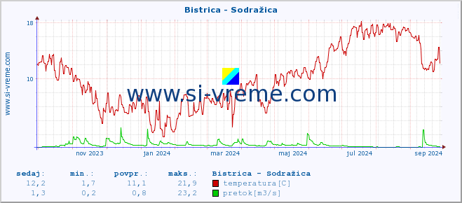 POVPREČJE :: Bistrica - Sodražica :: temperatura | pretok | višina :: zadnje leto / en dan.