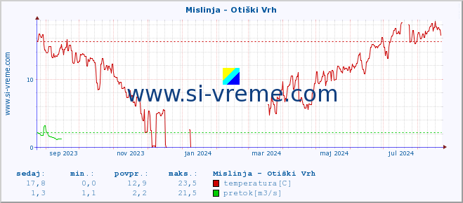 POVPREČJE :: Mislinja - Otiški Vrh :: temperatura | pretok | višina :: zadnje leto / en dan.