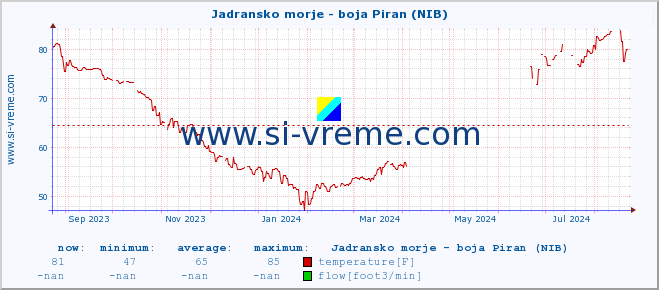  :: Jadransko morje - boja Piran (NIB) :: temperature | flow | height :: last year / one day.