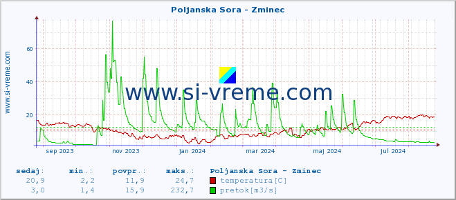 POVPREČJE :: Poljanska Sora - Zminec :: temperatura | pretok | višina :: zadnje leto / en dan.