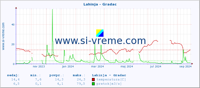 POVPREČJE :: Lahinja - Gradac :: temperatura | pretok | višina :: zadnje leto / en dan.