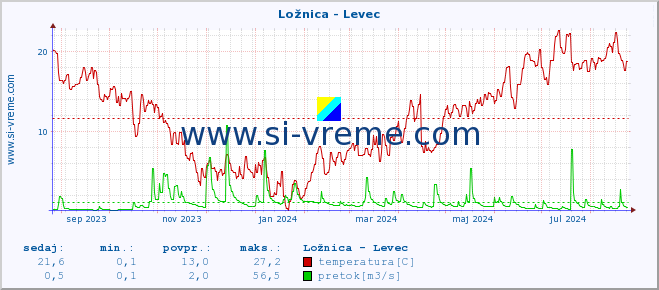 POVPREČJE :: Ložnica - Levec :: temperatura | pretok | višina :: zadnje leto / en dan.