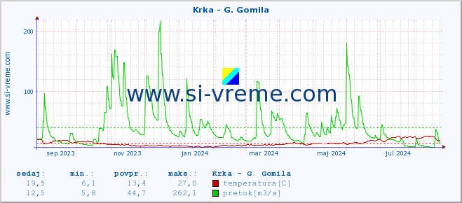 POVPREČJE :: Krka - G. Gomila :: temperatura | pretok | višina :: zadnje leto / en dan.