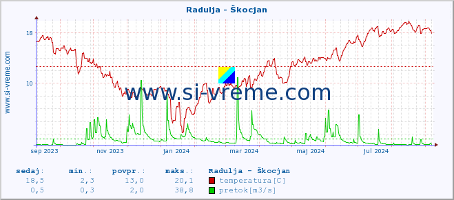 POVPREČJE :: Radulja - Škocjan :: temperatura | pretok | višina :: zadnje leto / en dan.