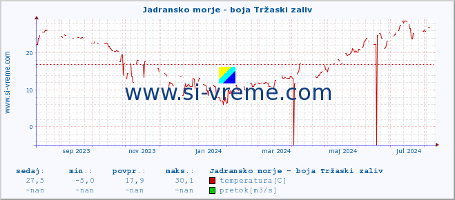 POVPREČJE :: Jadransko morje - boja Tržaski zaliv :: temperatura | pretok | višina :: zadnje leto / en dan.