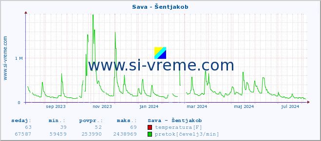 POVPREČJE :: Sava - Šentjakob :: temperatura | pretok | višina :: zadnje leto / en dan.