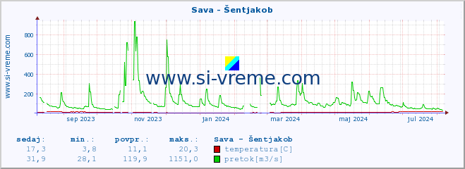 POVPREČJE :: Sava - Šentjakob :: temperatura | pretok | višina :: zadnje leto / en dan.