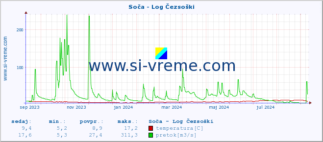 POVPREČJE :: Soča - Log Čezsoški :: temperatura | pretok | višina :: zadnje leto / en dan.