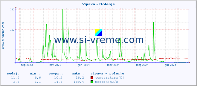 POVPREČJE :: Vipava - Dolenje :: temperatura | pretok | višina :: zadnje leto / en dan.