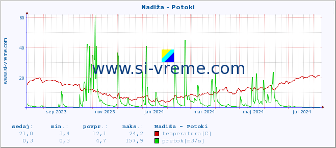 POVPREČJE :: Nadiža - Potoki :: temperatura | pretok | višina :: zadnje leto / en dan.