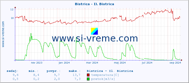 POVPREČJE :: Bistrica - Il. Bistrica :: temperatura | pretok | višina :: zadnje leto / en dan.