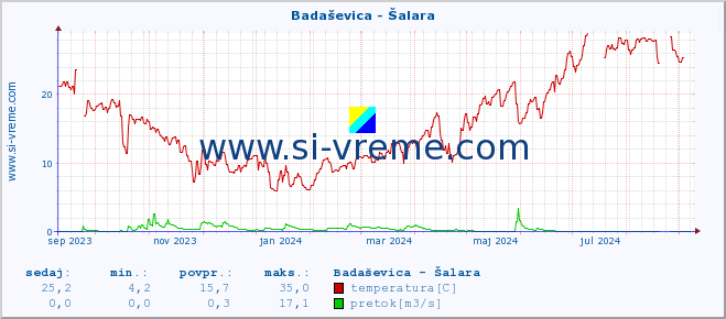 POVPREČJE :: Badaševica - Šalara :: temperatura | pretok | višina :: zadnje leto / en dan.