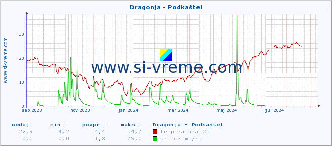 POVPREČJE :: Dragonja - Podkaštel :: temperatura | pretok | višina :: zadnje leto / en dan.