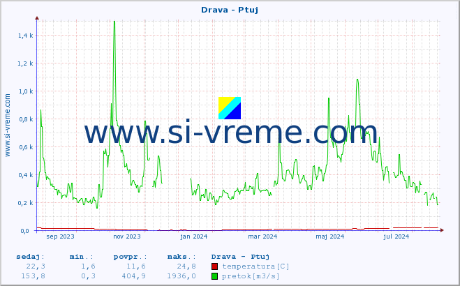 POVPREČJE :: Drava - Ptuj :: temperatura | pretok | višina :: zadnje leto / en dan.