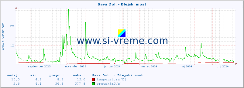 POVPREČJE :: Sava Dol. - Blejski most :: temperatura | pretok | višina :: zadnje leto / en dan.