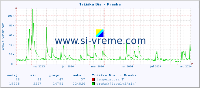 POVPREČJE :: Tržiška Bis. - Preska :: temperatura | pretok | višina :: zadnje leto / en dan.