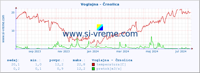 POVPREČJE :: Voglajna - Črnolica :: temperatura | pretok | višina :: zadnje leto / en dan.