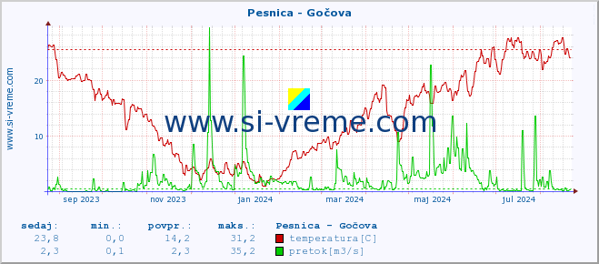 POVPREČJE :: Pesnica - Gočova :: temperatura | pretok | višina :: zadnje leto / en dan.